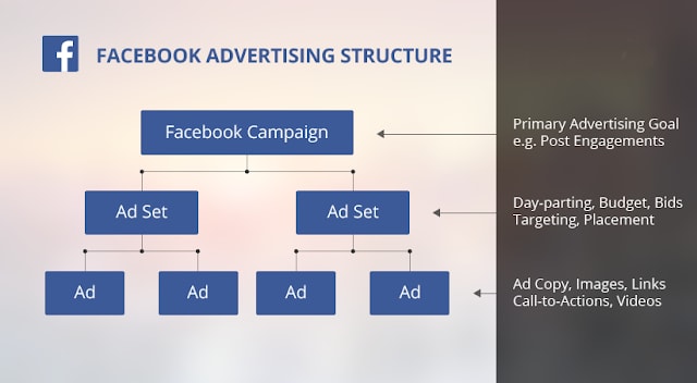 Facebook Advertising Structure: Snowflake to Facebook Ads | Hevo Data